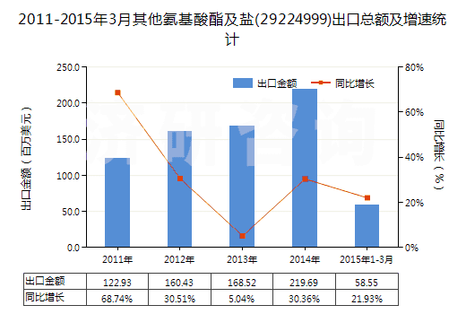 2011-2015年3月其他氨基酸酯及鹽(29224999)出口總額及增速統(tǒng)計